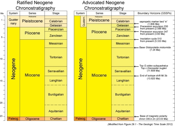 Neogene Chronostratigraphy chart